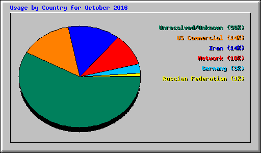 Usage by Country for October 2016