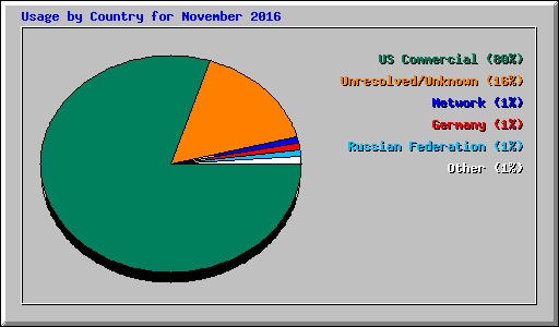 Usage by Country for November 2016