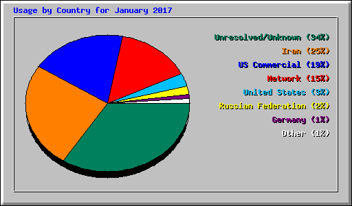 Usage by Country for January 2017