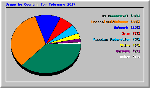 Usage by Country for February 2017