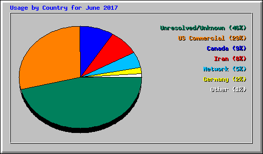 Usage by Country for June 2017