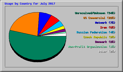 Usage by Country for July 2017