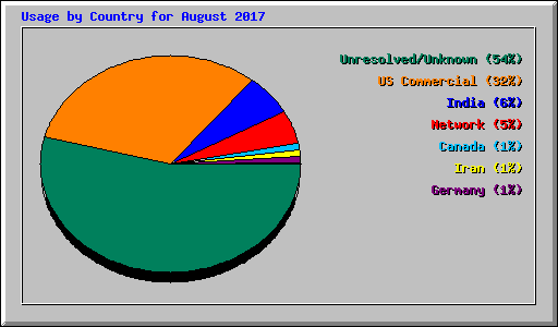 Usage by Country for August 2017