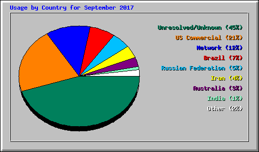Usage by Country for September 2017