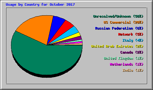 Usage by Country for October 2017