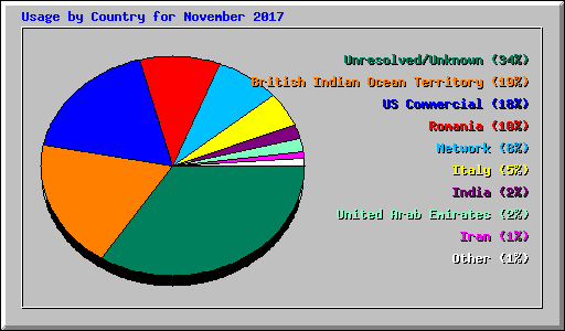 Usage by Country for November 2017