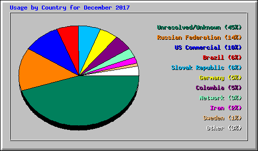 Usage by Country for December 2017