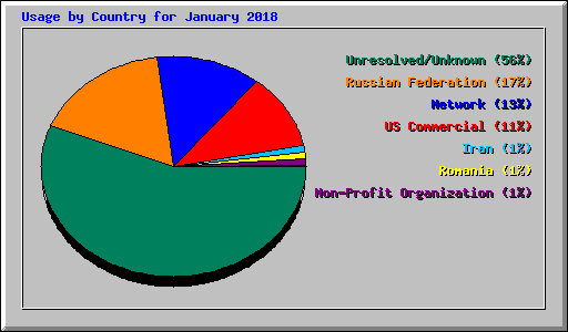 Usage by Country for January 2018