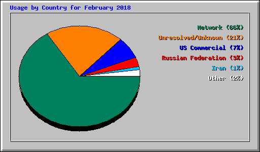 Usage by Country for February 2018