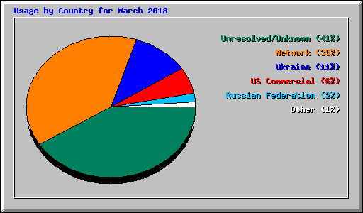 Usage by Country for March 2018