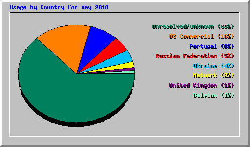 Usage by Country for May 2018
