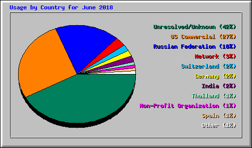 Usage by Country for June 2018