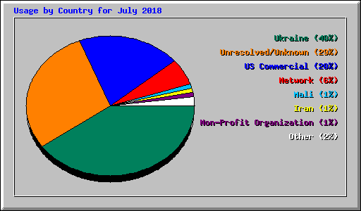 Usage by Country for July 2018