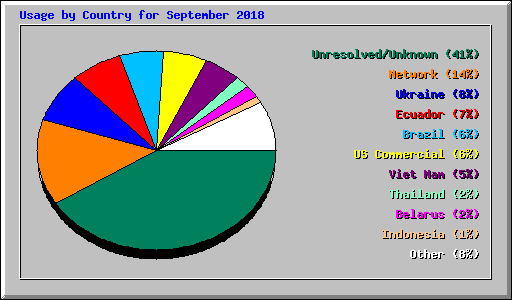 Usage by Country for September 2018