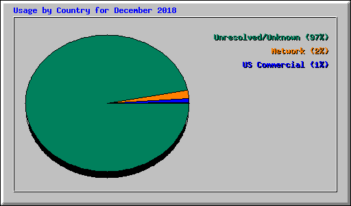 Usage by Country for December 2018