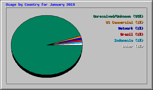 Usage by Country for January 2019