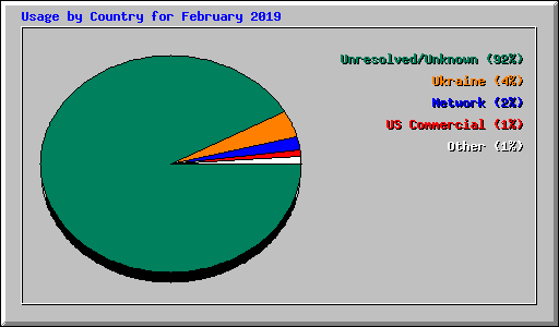 Usage by Country for February 2019