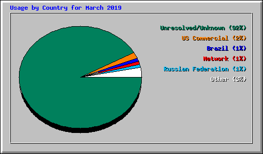 Usage by Country for March 2019