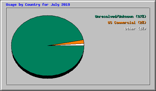 Usage by Country for July 2019