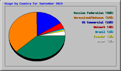 Usage by Country for September 2019