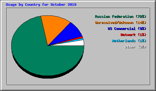 Usage by Country for October 2019