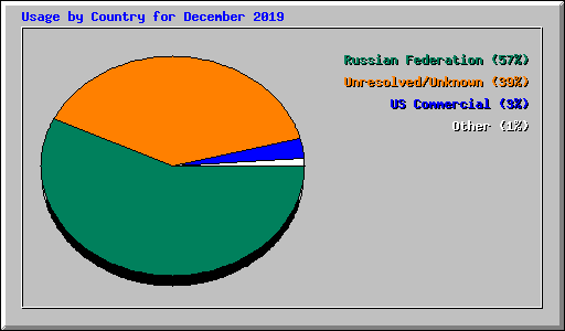 Usage by Country for December 2019