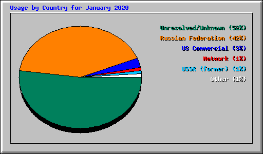 Usage by Country for January 2020