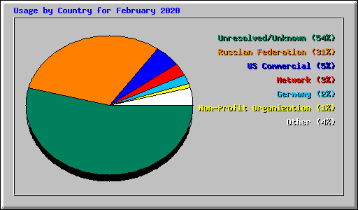 Usage by Country for February 2020