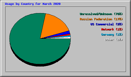 Usage by Country for March 2020