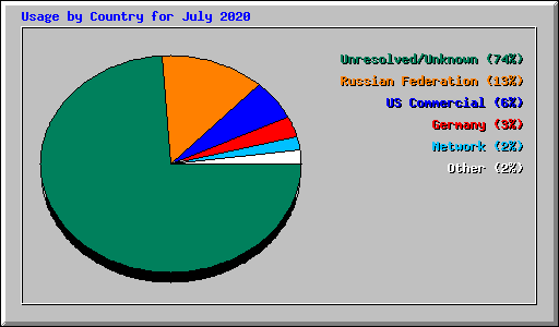 Usage by Country for July 2020