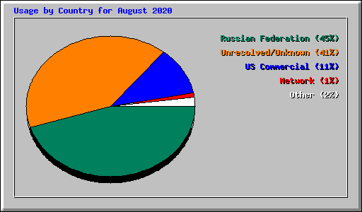 Usage by Country for August 2020