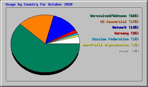 Usage by Country for October 2020