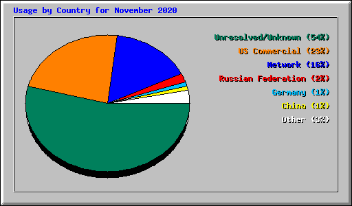 Usage by Country for November 2020