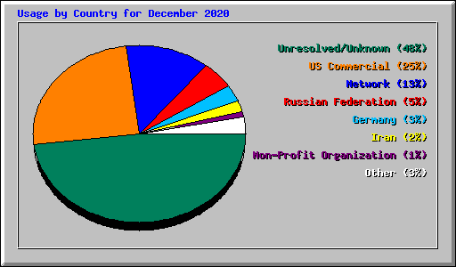 Usage by Country for December 2020