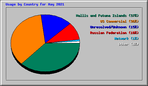 Usage by Country for May 2021