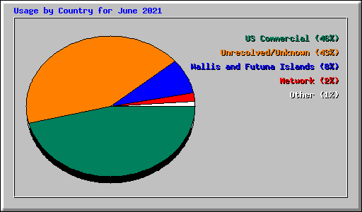 Usage by Country for June 2021