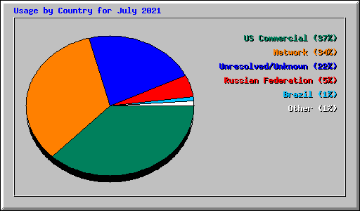 Usage by Country for July 2021