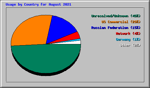 Usage by Country for August 2021