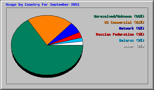 Usage by Country for September 2021