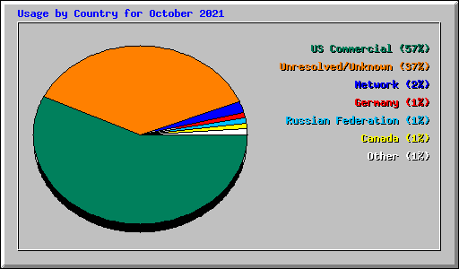 Usage by Country for October 2021