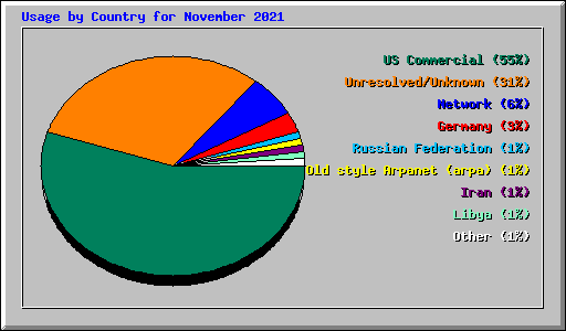 Usage by Country for November 2021