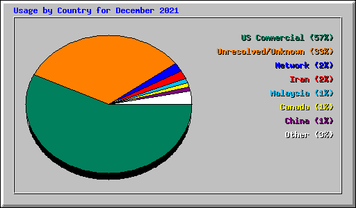 Usage by Country for December 2021
