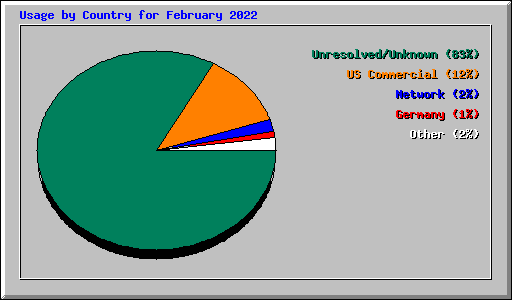 Usage by Country for February 2022