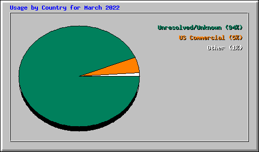 Usage by Country for March 2022