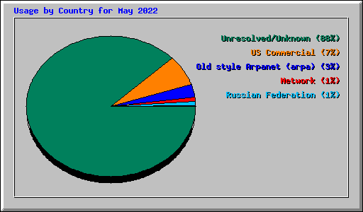 Usage by Country for May 2022
