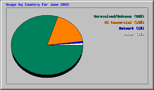 Usage by Country for June 2022