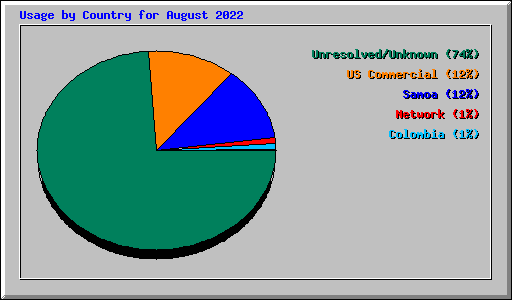 Usage by Country for August 2022