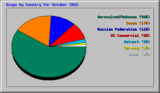 Usage by Country for October 2022