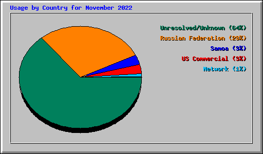 Usage by Country for November 2022