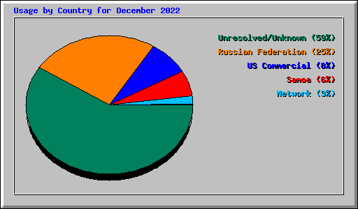 Usage by Country for December 2022
